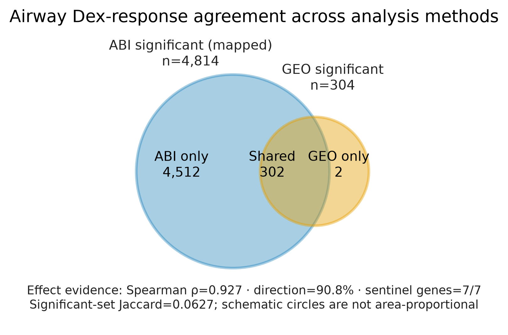 Airway biological validation