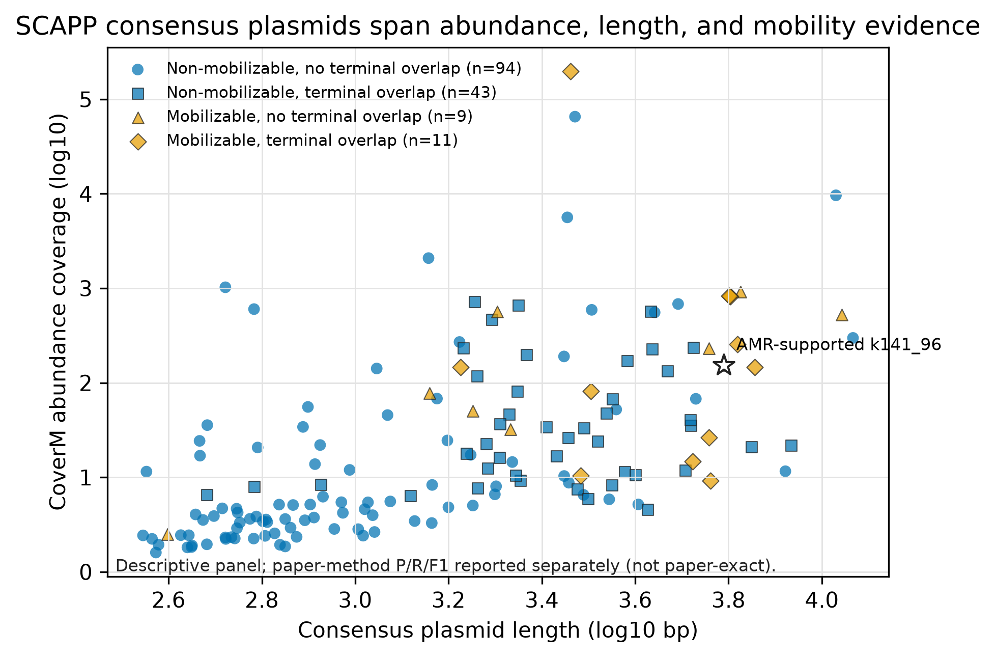 SCAPP per-plasmid biological evidence